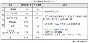 민영주택 재당첨제한 배제기간, 1년 추가연장
