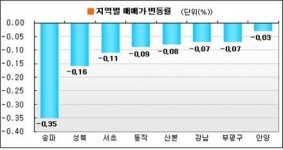 [부동산 캘린더] 이사철 무색…강남권 매매·전세 동반 침체