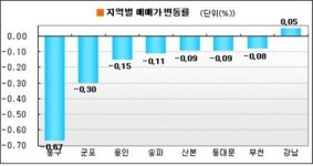 [부동산 캘린더] 강남구 매매가 126일 만에 반등
