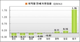 [부동산 캘린더] 강남구 매매가 126일 만에 반등