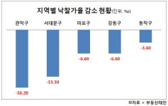 서울 중구, 부동산경매 중심지로 우뚝