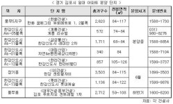 김포 분양시장, 경인아라뱃길 등 교통여건 개선 '눈길'