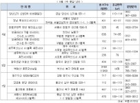 침산1공원(쌍용예가 공공 공지) | [분양 캘린더] 봄 끝자락, '알짜' 분양 쏟아진다