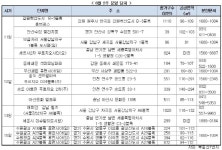 [분양 캘린더] 강남보금자리·송도·세종시…인기지역 분양 봇물