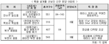 넓은 테라스에 다락방까지…특화설계 아파트 인기