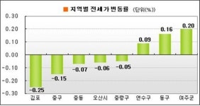 [부동산 캘린더: 전세] 비수기 진입으로 안정세 유지