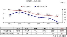 종합건설업체 3740개사, 이자도 못내