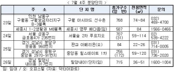 [분양 캘린더] 비수기 맞은 분양시장, 알짜 물량 주목