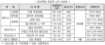 수도권 부동산시장, 경부→경서로 富의 축 이동
