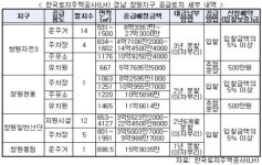 LH, 경남 창원시 내 준주거용지 등 42필지 분양
