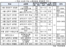 소형아파트 인기 꾸준…하반기 유망단지는?