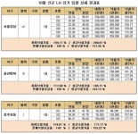 10월 LH 신규 상가 완판