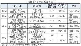 [분양 캘린더] 공급물량 급감…전국 1190가구 분양