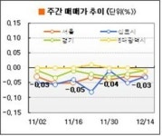 [부동산 캘린더: 매매] 대선 앞둔 매매시장, 관망세 여전