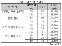서울시, 장기전세주택 455가구 공급