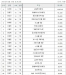 재벌총수 주식가치 줄줄이 '감소'