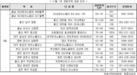 [분양] 양도세 혜택 종료 임박 숨고르기
