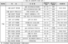 [분양] 가을 성수기 갈무리…8천가구 공급