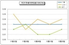 [전세] 매물부족 시장, 학군수요에 오름세