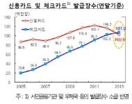작년 체크카드 1억7백만장 발급…신용카드 첫 상회