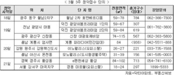 [분양] 광주·전남 지역부터 봄기운 물씬