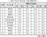 서울시내 가장 혼잡한 곳은 홍익대 정문 앞…12㎞/h