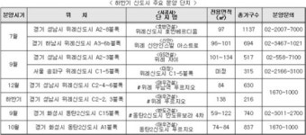 하반기 대규모 택지지구서 5.1만가구 공급
