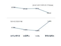 현대오일뱅크, 상반기 정유사업 나홀로 선방…비밀은?