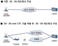 SKT, LTE망 활용한 2G·3G 제공 기술 상용화