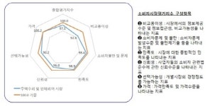 소비자들, 집 수리·인테리어 서비스 가장 불만족