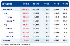[컨콜]신한銀, 안심전환대출로 대출자산 4.4조 줄어