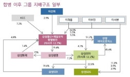 제일모직+삼성물산 합병 이슈에 주식시장 들썩