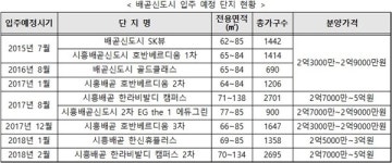집들이 앞둔 배곧신도시, 웃돈 5천만원까지 붙어