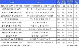 [분양] 분양시장, 가을 성수기 본격돌입