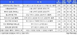 [분양] 가을 막바지 분양 성수기…전국 32곳·2만2250가구