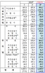 기관 해외증권투자, 9분기 만에 감소…주요국 증시 급락 영향