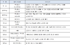 삼성전자, 제2회 삼성 위노베이션 프로젝트 수상작 발표