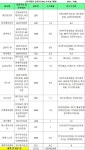 [IPO결산] NH투자證  1위…키움證 신흥강자로 우뚝