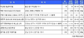 [분양] 한산한 분양시장…전국 7곳·3022가구