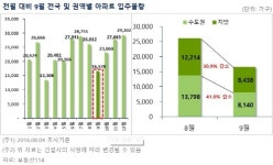 경기82배1066 | 9월 전국 1만6천여가구 입주…전월比 36% 감소
