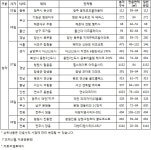 [분양] 12월 둘째주, 전국 22곳·1만2천가구 분양