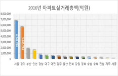 올해 부동산시장은 상고하저…대책 후 급랭