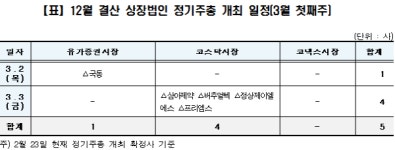 3월 첫째주, 5개사 정기주총 개최