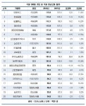 500대 기업 평균 연봉 7400만원···상위 10개 중 5개 석유화학