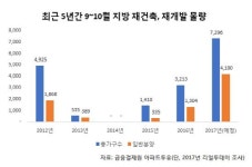 9∼10월 지방 재건축·재개발 단지 7300가구 분양