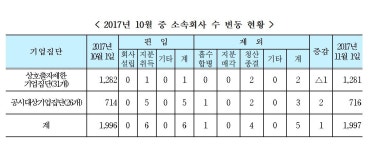 대기업집단계열사 한 달 새 1개 증가