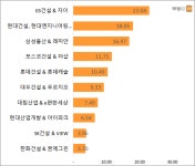 GS 자이, 아파트 브랜드 선호도 1위…2위는 힐스테이트
