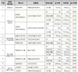 편의점 햄버거 79% 나트륨·당 함량 표시보다 높다