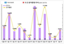 [1월 둘째 주] 분양시장 기지개…전국 12곳·4812가구