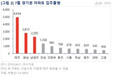 7월 경기도 입주폭탄···여건·집값 흐림